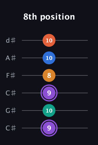 A♯ Augmented 7th Sharp 9th guitar tab — 8th position (9 10 9 8 10 10) in Drop C Tuning (CGCFAD) · Capo 1