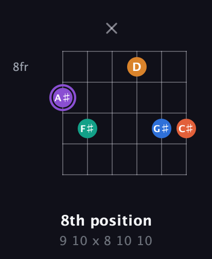 A♯ Augmented 7th Sharp 9th guitar chord — 8th position (9 10 x 8 10 10) fretboard diagram in Drop C Tuning (CGCFAD) · Capo 1