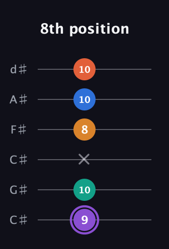 A♯ Augmented 7th Sharp 9th guitar tab — 8th position (9 10 x 8 10 10) in Drop C Tuning (CGCFAD) · Capo 1