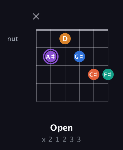 A♯ Augmented 7th Sharp 9th guitar chord — Open (x 2 1 2 3 3) fretboard diagram in Drop C Tuning (CGCFAD) · Capo 1