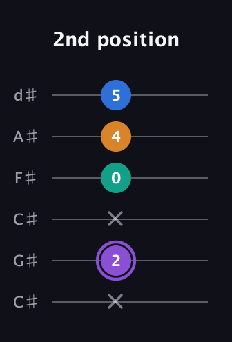 A♯ Augmented 7th guitar tab — 2nd position (x 2 x 0 4 5) in Drop C Tuning (CGCFAD) · Capo 1