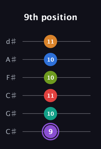 A♯ Augmented 9th Flat 5th guitar tab — 9th position (9 10 11 10 10 11) in Drop C Tuning (CGCFAD) · Capo 1