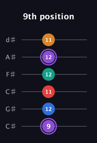 A♯ Augmented 9th Sharp 13th guitar tab — 9th position (9 12 11 12 12 11) in Drop C Tuning (CGCFAD) · Capo 1