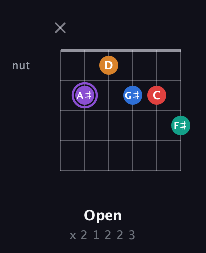 A♯ Augmented 9th Sharp 13th guitar chord — Open (x 2 1 2 2 3) fretboard diagram in Drop C Tuning (CGCFAD) · Capo 1
