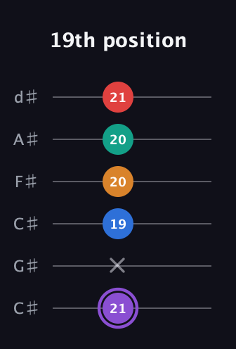 A♯ Augmented 9th guitar tab — 19th position (21 x 19 20 20 21) in Drop C Tuning (CGCFAD) · Capo 1
