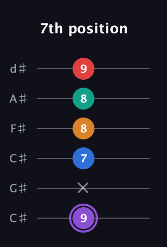 A♯ Augmented 9th guitar tab — 7th position (9 x 7 8 8 9) in Drop C Tuning (CGCFAD) · Capo 1