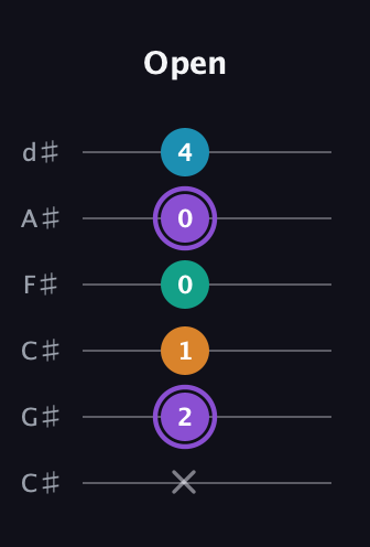 A♯ Augmented Added 13th guitar tab — Open (x 2 1 0 0 4) in Drop C Tuning (CGCFAD) · Capo 1