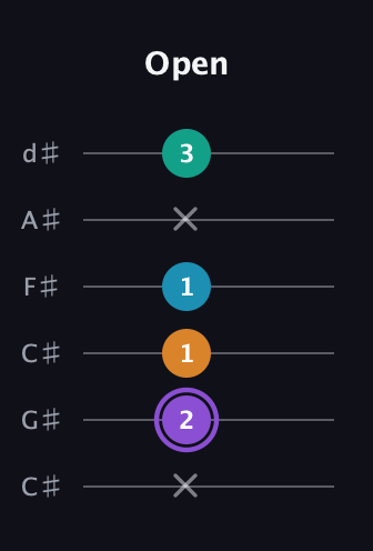 A♯ Augmented Added 13th guitar tab — Open (x 2 1 1 x 3) in Drop C Tuning (CGCFAD) · Capo 1