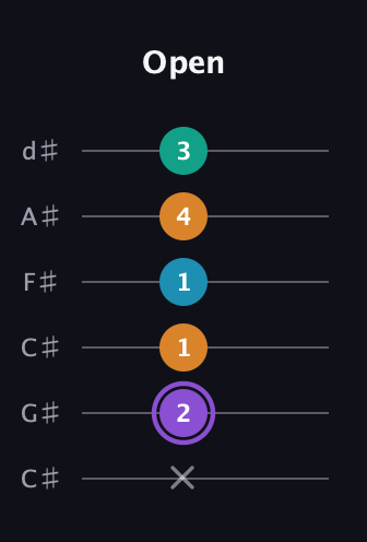A♯ Augmented Added 13th guitar tab — Open (x 2 1 1 4 3) in Drop C Tuning (CGCFAD) · Capo 1