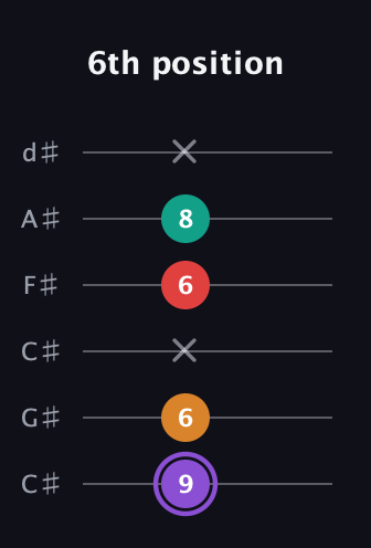A♯ Augmented Added 2nd guitar tab — 6th position (9 6 x 6 8 x) in Drop C Tuning (CGCFAD) · Capo 1