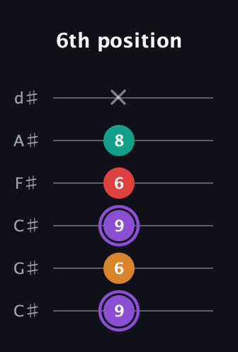 A♯ Augmented Added 2nd guitar tab — 6th position (9 6 9 6 8 x) in Drop C Tuning (CGCFAD) · Capo 1