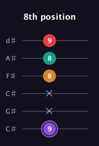 A♯ Augmented Added 2nd guitar tab — 8th position (9 x x 8 8 9) in Drop C Tuning (CGCFAD) · Capo 1