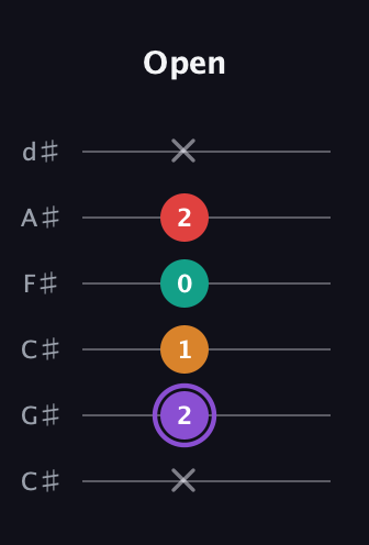 A♯ Augmented Added 2nd guitar tab — Open (x 2 1 0 2 x) in Drop C Tuning (CGCFAD) · Capo 1