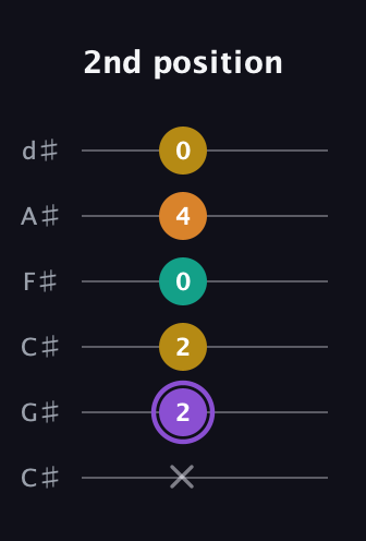 A♯ Augmented Added 4th guitar tab — 2nd position (x 2 2 0 4 0) in Drop C Tuning (CGCFAD) · Capo 1
