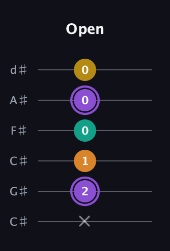 A♯ Augmented Added 4th guitar tab — Open (x 2 1 0 0 0) in Drop C Tuning (CGCFAD) · Capo 1