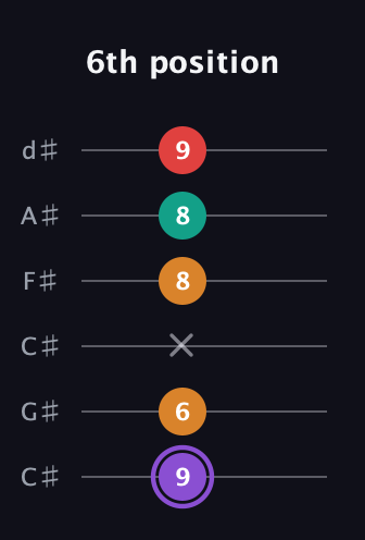 A♯ Augmented Added 9th guitar tab — 6th position (9 6 x 8 8 9) in Drop C Tuning (CGCFAD) · Capo 1