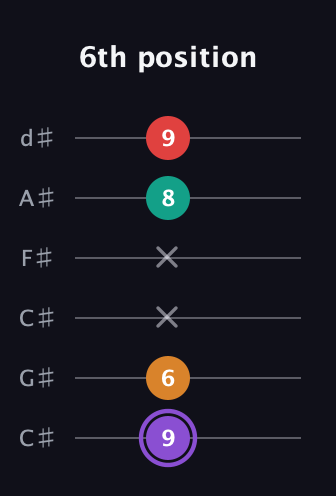A♯ Augmented Added 9th guitar tab — 6th position (9 6 x x 8 9) in Drop C Tuning (CGCFAD) · Capo 1