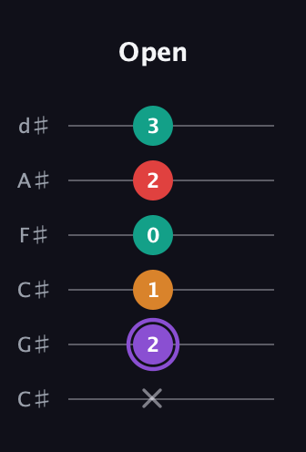 A♯ Augmented Added 9th guitar tab — Open (x 2 1 0 2 3) in Drop C Tuning (CGCFAD) · Capo 1
