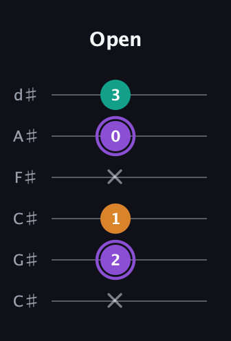A♯ Augmented Flat 13th guitar tab — Open (x 2 1 x 0 3) in Drop C Tuning (CGCFAD) · Capo 1