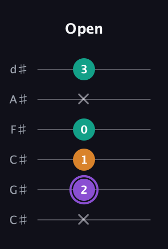 A♯ Augmented Flat 13th guitar tab — Open (x 2 1 0 x 3) in Drop C Tuning (CGCFAD) · Capo 1