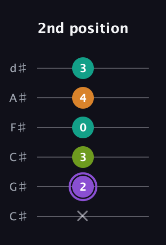 A♯ Augmented Flat 5th guitar tab — 2nd position (x 2 3 0 4 3) in Drop C Tuning (CGCFAD) · Capo 1