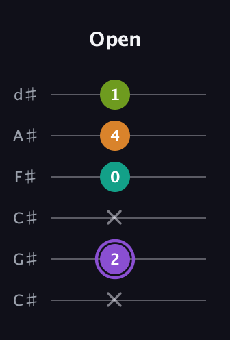 A♯ Augmented Flat 5th guitar tab — Open (x 2 x 0 4 1) in Drop C Tuning (CGCFAD) · Capo 1