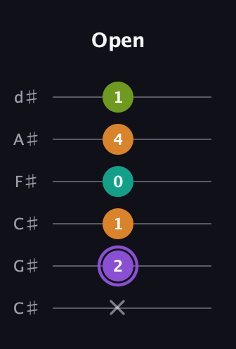 A♯ Augmented Flat 5th guitar tab — Open (x 2 1 0 4 1) in Drop C Tuning (CGCFAD) · Capo 1