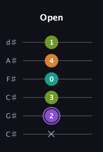 A♯ Augmented Flat 5th guitar tab — Open (x 2 3 0 4 1) in Drop C Tuning (CGCFAD) · Capo 1