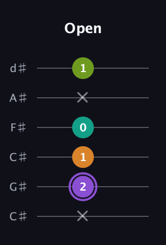 A♯ Augmented Flat 5th guitar tab — Open (x 2 1 0 x 1) in Drop C Tuning (CGCFAD) · Capo 1