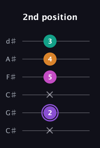 A♯ Augmented Flat 9th guitar tab — 2nd position (x 2 x 5 4 3) in Drop C Tuning (CGCFAD) · Capo 1