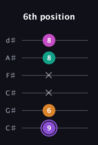 A♯ Augmented Flat 9th guitar tab — 6th position (9 6 x x 8 8) in Drop C Tuning (CGCFAD) · Capo 1