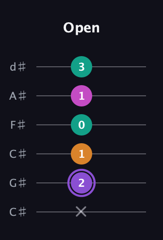 A♯ Augmented Flat 9th guitar tab — Open (x 2 1 0 1 3) in Drop C Tuning (CGCFAD) · Capo 1