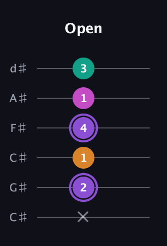 A♯ Augmented Flat 9th guitar tab — Open (x 2 1 4 1 3) in Drop C Tuning (CGCFAD) · Capo 1