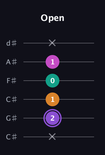 A♯ Augmented Flat 9th guitar tab — Open (x 2 1 0 1 x) in Drop C Tuning (CGCFAD) · Capo 1