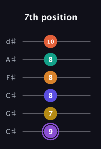 A♯ Augmented-major 11th Sharp 9th guitar tab — 7th position (9 7 8 8 8 10) in Drop C Tuning (CGCFAD) · Capo 1