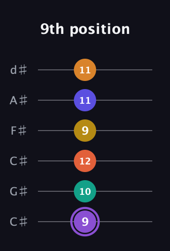 A♯ Augmented-major 11th Sharp 9th guitar tab — 9th position (9 10 12 9 11 11) in Drop C Tuning (CGCFAD) · Capo 1