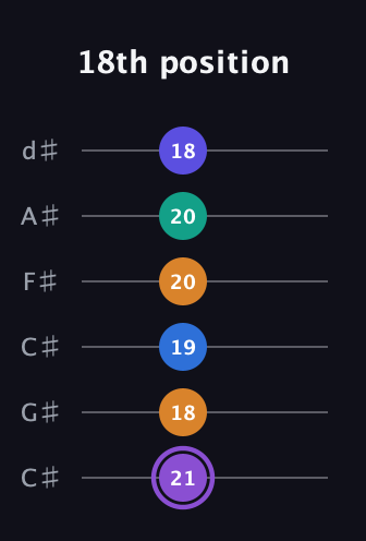 A♯ Augmented-major 7th Sharp 13th guitar tab — 18th position (21 18 19 20 20 18) in Drop C Tuning (CGCFAD) · Capo 1