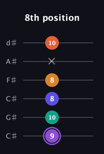 A♯ Augmented-major 7th Sharp 9th guitar tab — 8th position (9 10 8 8 x 10) in Drop C Tuning (CGCFAD) · Capo 1
