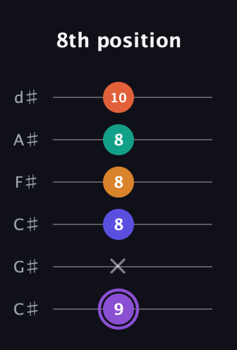 A♯ Augmented-major 7th Sharp 9th guitar tab — 8th position (9 x 8 8 8 10) in Drop C Tuning (CGCFAD) · Capo 1