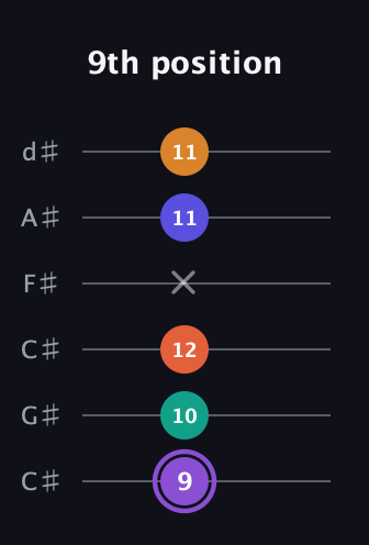A♯ Augmented-major 7th Sharp 9th guitar tab — 9th position (9 10 12 x 11 11) in Drop C Tuning (CGCFAD) · Capo 1