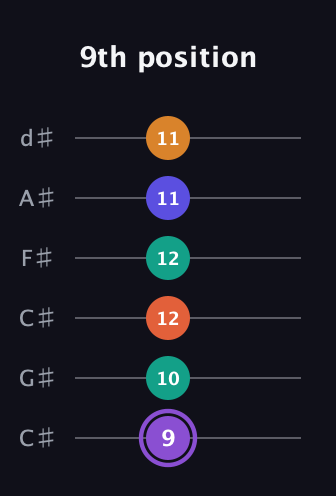 A♯ Augmented-major 7th Sharp 9th guitar tab — 9th position (9 10 12 12 11 11) in Drop C Tuning (CGCFAD) · Capo 1