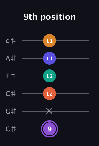 A♯ Augmented-major 7th Sharp 9th guitar tab — 9th position (9 x 12 12 11 11) in Drop C Tuning (CGCFAD) · Capo 1