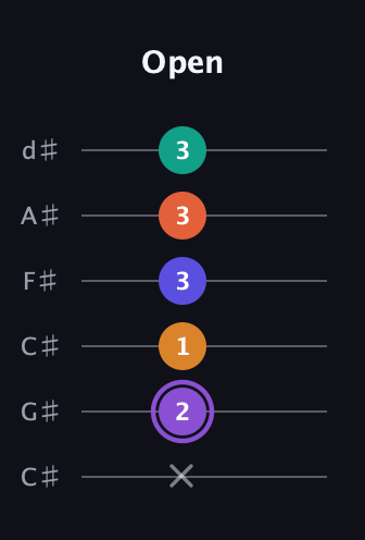 A♯ Augmented-major 7th Sharp 9th guitar tab — Open (x 2 1 3 3 3) in Drop C Tuning (CGCFAD) · Capo 1