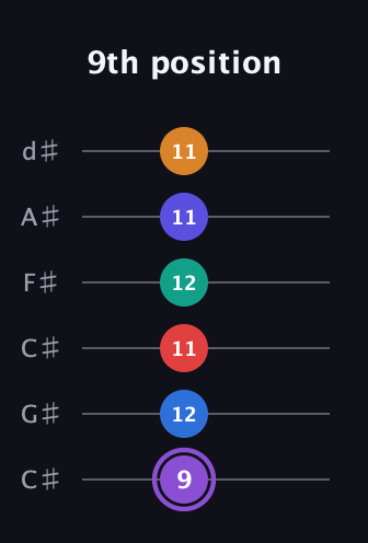 A♯ Augmented-major 9th Sharp 13th guitar tab — 9th position (9 12 11 12 11 11) in Drop C Tuning (CGCFAD) · Capo 1
