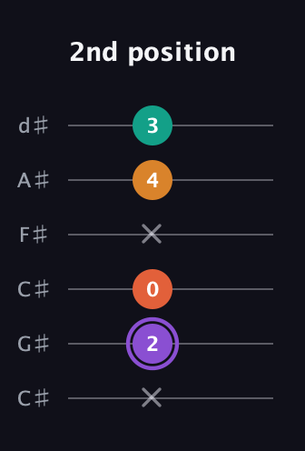 A♯ Augmented Sharp 9th guitar tab — 2nd position (x 2 0 x 4 3) in Drop C Tuning (CGCFAD) · Capo 1