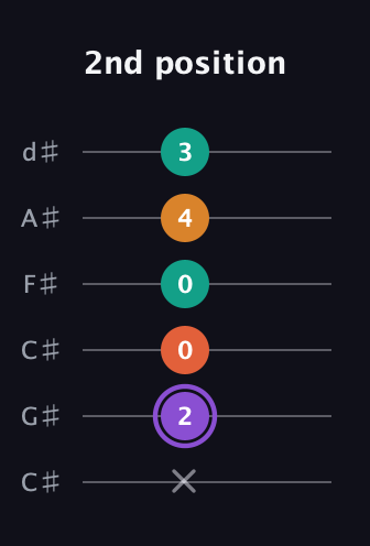 A♯ Augmented Sharp 9th guitar tab — 2nd position (x 2 0 0 4 3) in Drop C Tuning (CGCFAD) · Capo 1