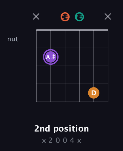 A♯ Augmented Sharp 9th guitar chord — 2nd position (x 2 0 0 4 x) fretboard diagram in Drop C Tuning (CGCFAD) · Capo 1