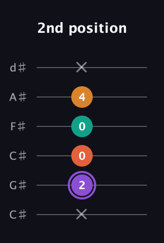 A♯ Augmented Sharp 9th guitar tab — 2nd position (x 2 0 0 4 x) in Drop C Tuning (CGCFAD) · Capo 1