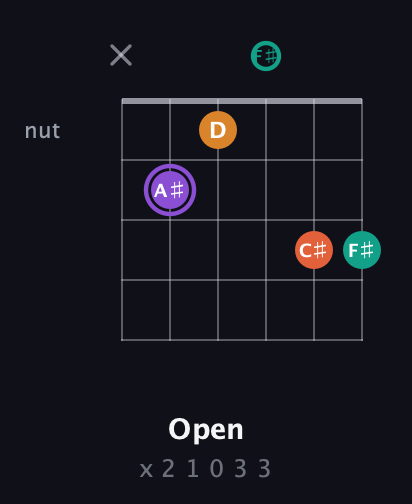 A♯ Augmented Sharp 9th guitar chord — Open (x 2 1 0 3 3) fretboard diagram in Drop C Tuning (CGCFAD) · Capo 1