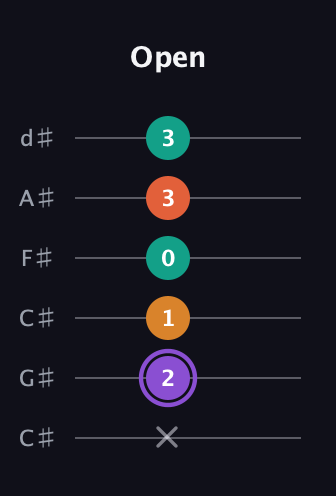 A♯ Augmented Sharp 9th guitar tab — Open (x 2 1 0 3 3) in Drop C Tuning (CGCFAD) · Capo 1